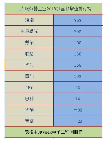 2018全球十大服務(wù)器企業(yè)QI財(cái)報(bào)背后：AI、大數(shù)據(jù)拉動(dòng)行業(yè)復(fù)蘇