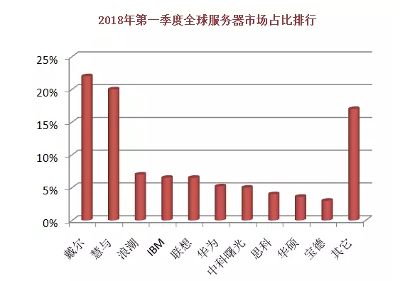 2018全球十大服務(wù)器企業(yè)QI財(cái)報(bào)背后：AI、大數(shù)據(jù)拉動(dòng)行業(yè)復(fù)蘇