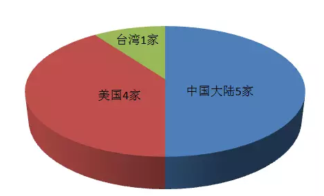 2018全球十大服務(wù)器企業(yè)QI財(cái)報(bào)背后：AI、大數(shù)據(jù)拉動(dòng)行業(yè)復(fù)蘇