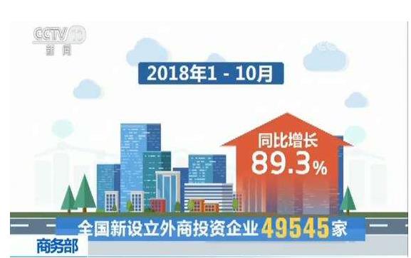 今年1—10月，全國新設(shè)立外商投資企業(yè)49545家，實際使用外資7011.6億元