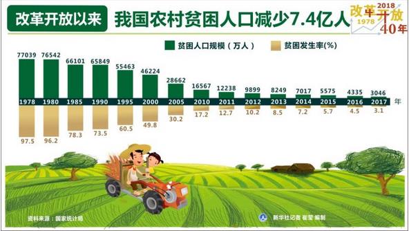 改革開放40年，我國農(nóng)村貧困人口減少7.4億人，年均減貧人口規(guī)模接近1900萬人