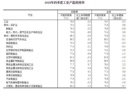 2018年全國工業(yè)產(chǎn)能利用率為76.5%，比上年下降0.5個百分點