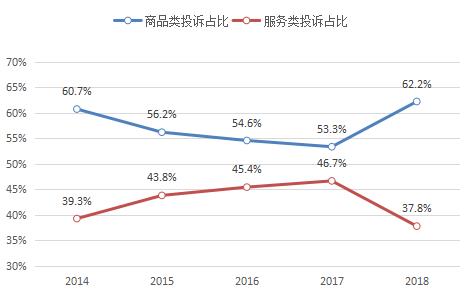 去年全國市場監(jiān)管部門共受理網(wǎng)絡(luò)購物投訴同比增長126.2%?