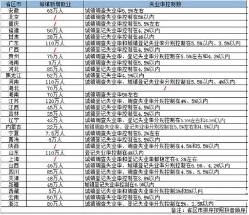 2019年各省區(qū)市設(shè)定的城鎮(zhèn)新增就業(yè)目標(biāo)江蘇省最高，為120萬(wàn)人，廣東、河南、山東緊隨其后