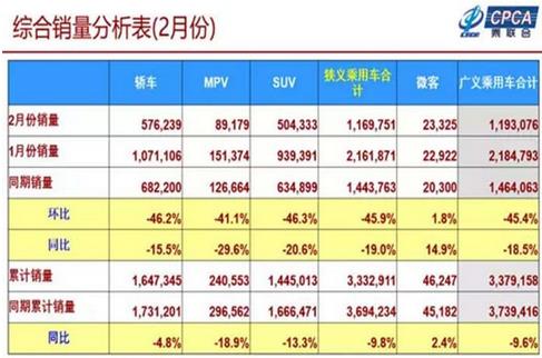 2019年1-2月累計(jì)批發(fā)新能源乘用車(chē)14.3萬(wàn)輛，累計(jì)增量8萬(wàn)輛，批發(fā)累計(jì)增長(zhǎng)133.8%?