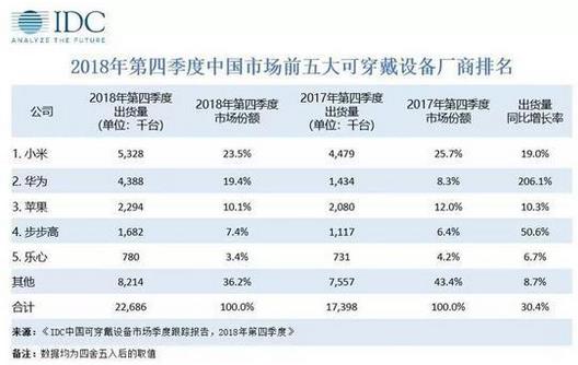 2018年第四季度中國(guó)可穿戴設(shè)備市場(chǎng)出貨量為2269萬臺(tái)，蘋果持續(xù)引領(lǐng)穿戴市場(chǎng)