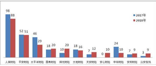 銀保監(jiān)會：2018年，涉及保險公司的保險消費投訴88454件，其中保險合同糾紛投訴86491件
