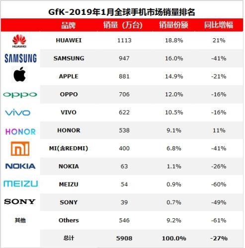 2019年1月，海外智能手機市場容量(不含中國市場)2851萬臺，同比下降35%