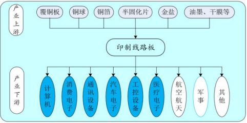 印制電路板PCB行業(yè)競爭格局與可行性研究報(bào)告