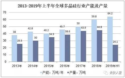 多晶硅行業(yè)產能產量分析及進口車情況分析預測