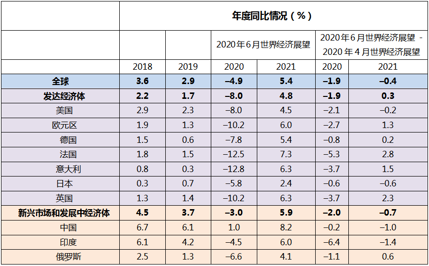 IMF下調世界經濟增速預測，警惕寬松環(huán)境下資產價格背離基本面