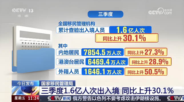 三季度，我國移民管理機構累計查驗出入境人員1.6億人次，同比上升30.1%