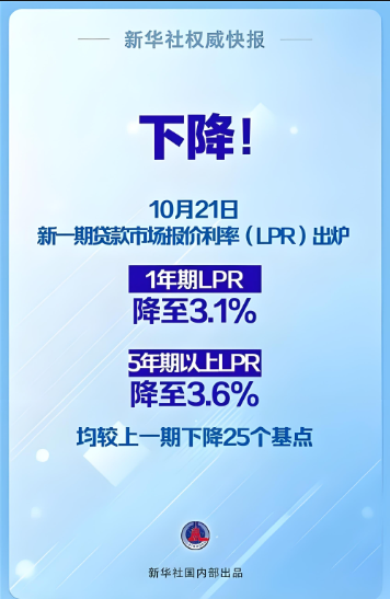 2024年10月貸款市場(chǎng)報(bào)價(jià)利率（LPR）為：1年期LPR為3.1%，5年期以上LPR為3.6%