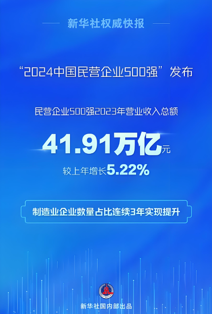 2023年，民營企業(yè)500強(qiáng)營業(yè)收入總額41.91萬億元，戶均838.22億元